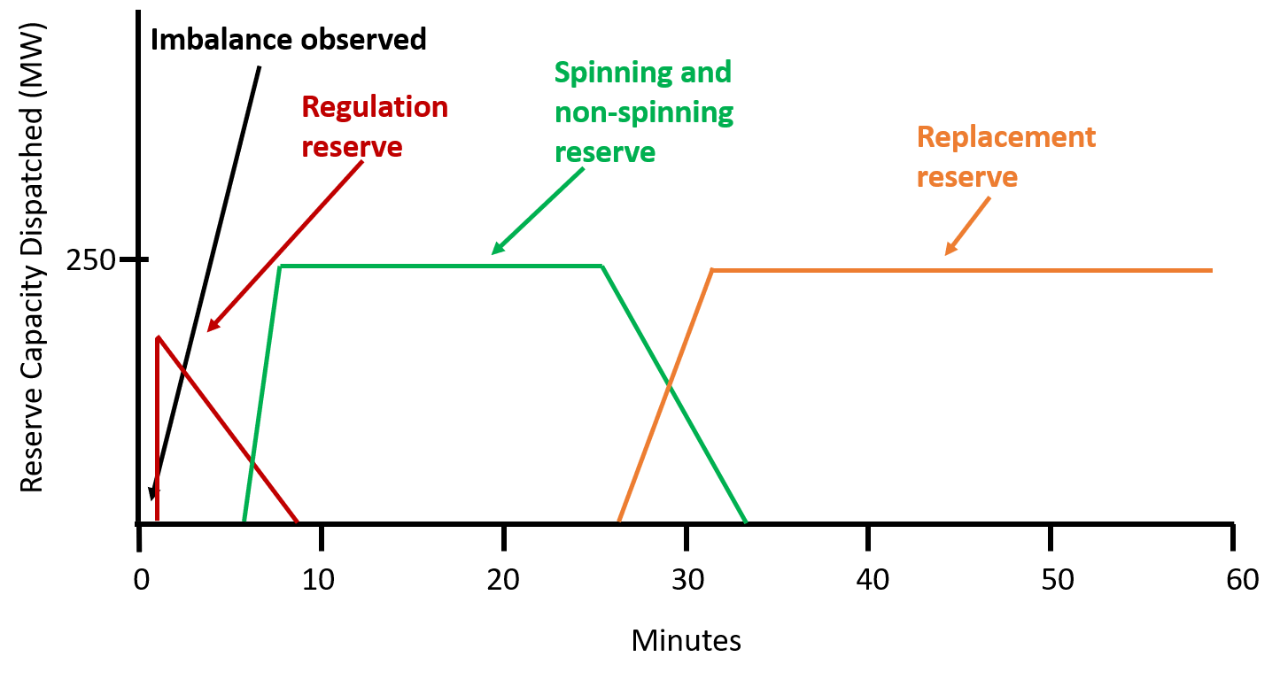 Ancillary Services in a World of Renewable Energy Enerdynamics